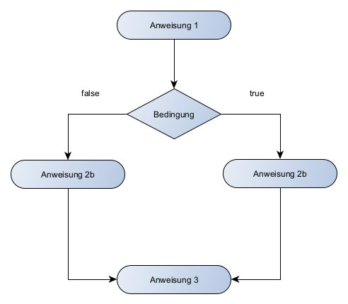 Flowchart