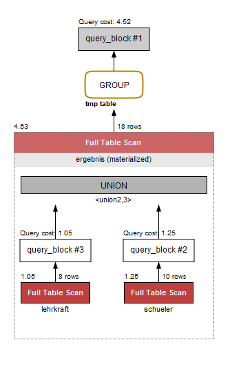 Execution Plan Union Group By
